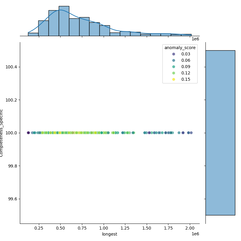 Citrobacter portucalensis_filt_longest_Completeness_Specific.png